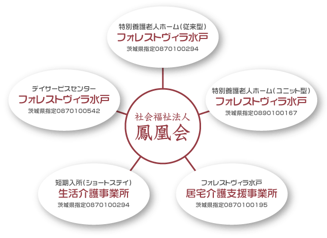 鳳凰会ネットワーク図